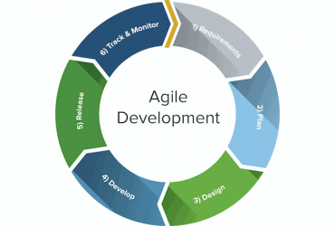 What is Agile Software Development?