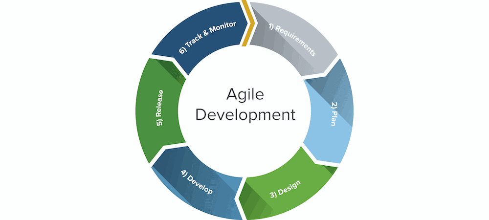 What is Agile Software Development?